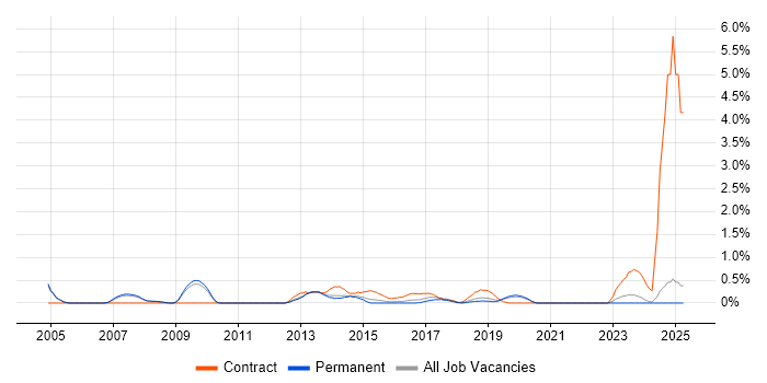 Job vacancy trend for Operations Management in Oxford
