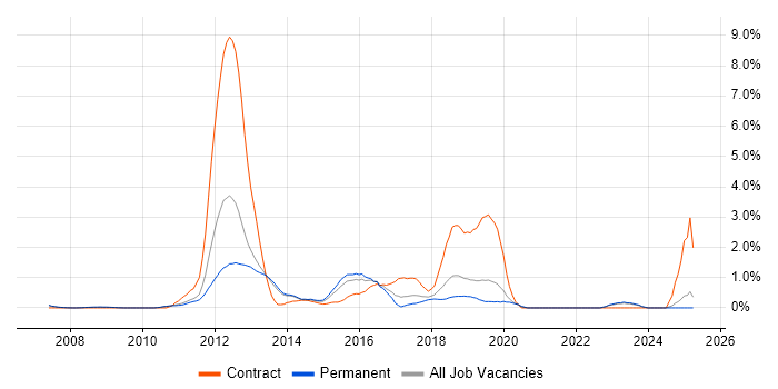 Job vacancy trend for Oracle EBS R12 in Oxford