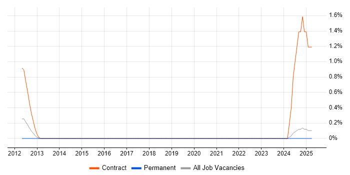 Job vacancy trend for Oracle ZFS in Oxford
