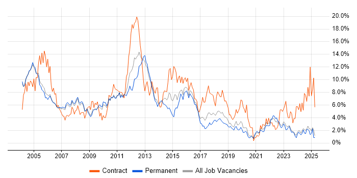 Job vacancy trend for Oracle in Oxford Job vacancy trend for Oracle in Oxford