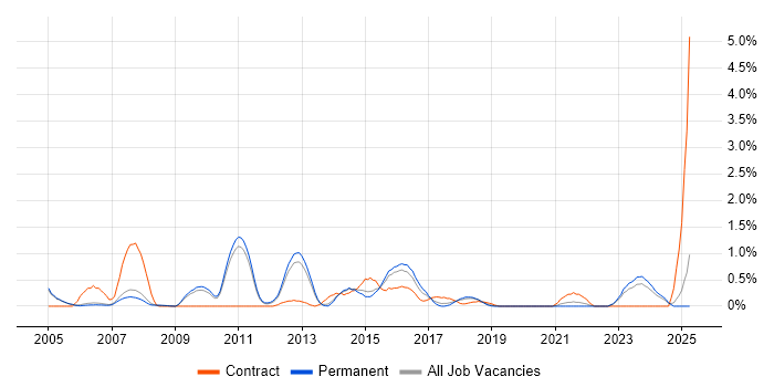 Job vacancy trend for Order Management in Oxford