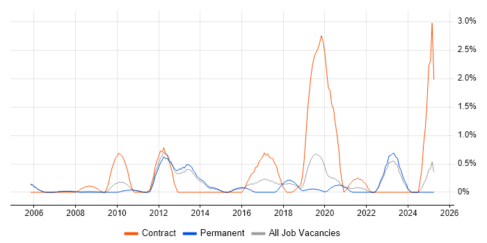 Job vacancy trend for Order to Cash in Oxford