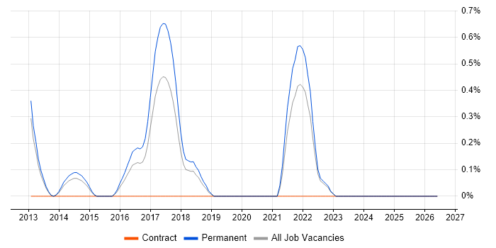 OSCP job vacancy trend in Oxford