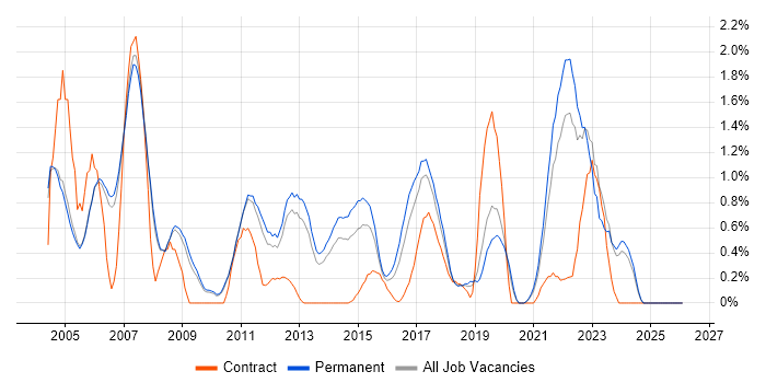 OSPF job vacancy trend in Oxford