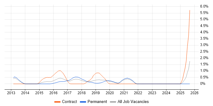 OWASP job vacancy trend in Oxford