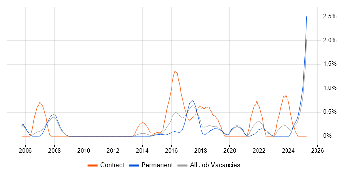 Job vacancy trend for Patch Management in Oxford Job vacancy trend for Patch Management in Oxford