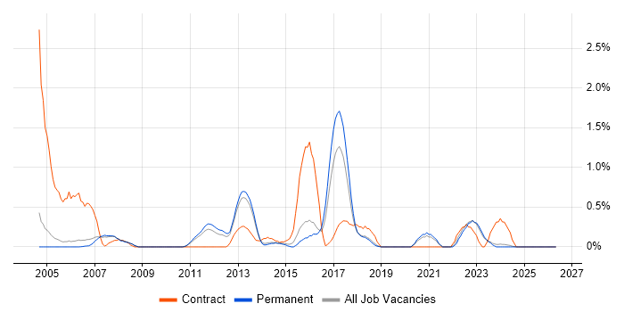 PBX job vacancy trend in Oxford