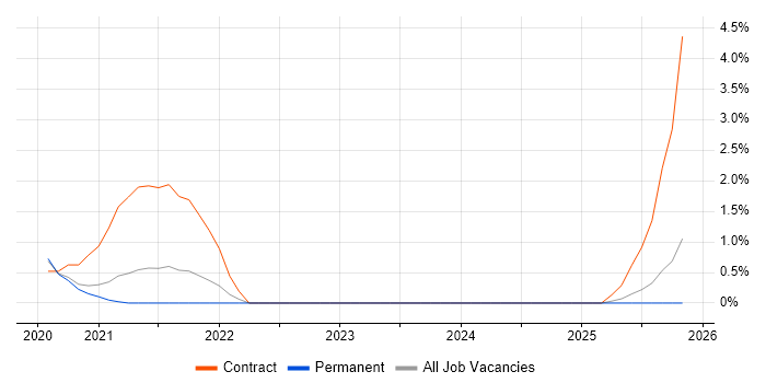 PERC job vacancy trend in Oxford