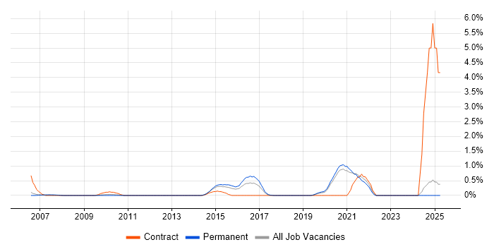 Job vacancy trend for Performance Measurement in Oxford Job vacancy trend for Performance Measurement in Oxford