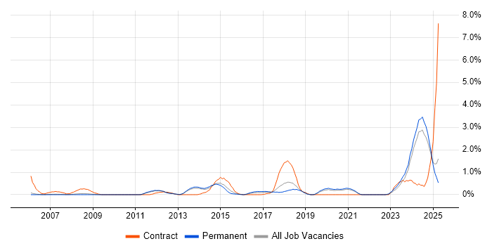 Job vacancy trend for Performance Metrics in Oxford