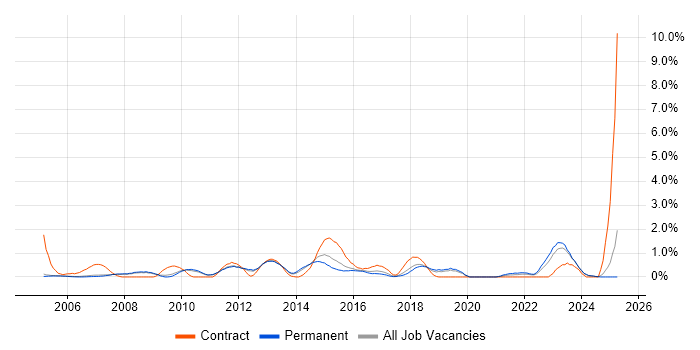 Job vacancy trend for Performance Monitoring in Oxford