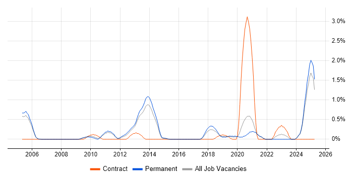 Job vacancy trend for Performance Optimisation in Oxford Job vacancy trend for Performance Optimisation in Oxford