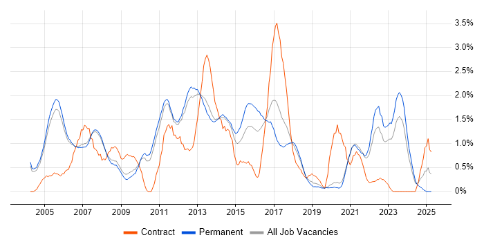Job vacancy trend for Performance Tuning in Oxford