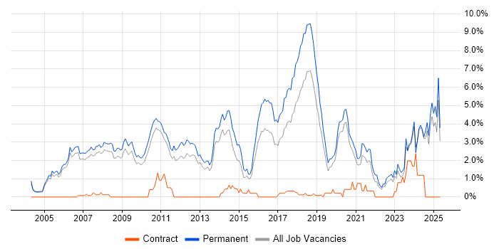 Job vacancy trend for PhD in Oxford Job vacancy trend for PhD in Oxford