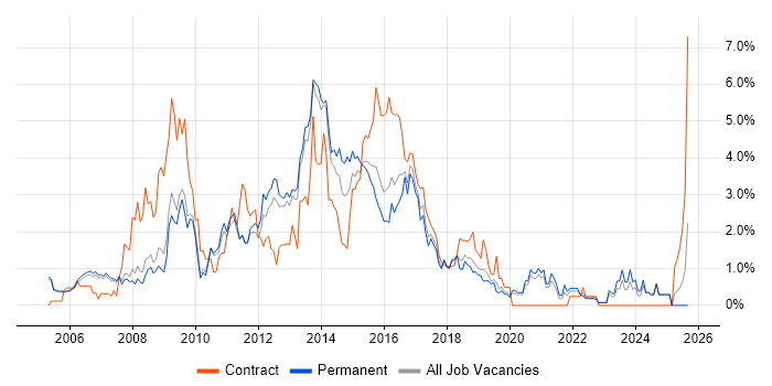 PHP Developer job vacancy trend in Oxford