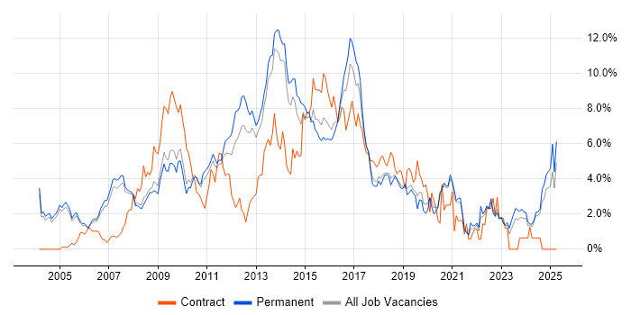 Job vacancy trend for PHP in Oxford Job vacancy trend for PHP in Oxford