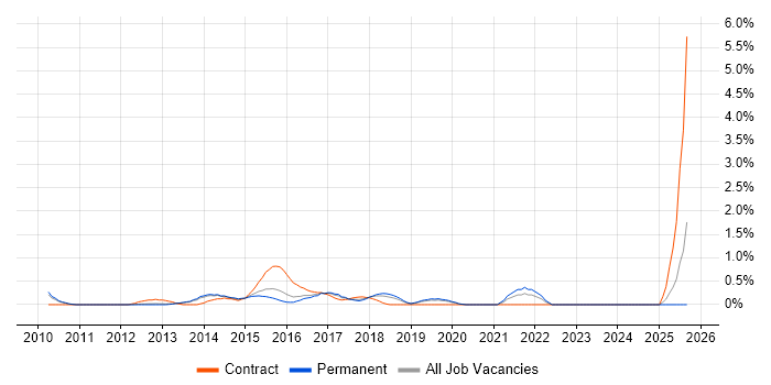 PHPUnit job vacancy trend in Oxford