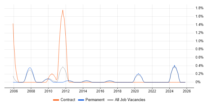 Physical Data Model job vacancy trend in Oxford