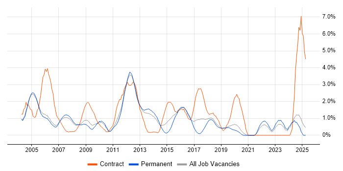 Job vacancy trend for PL/SQL in Oxford