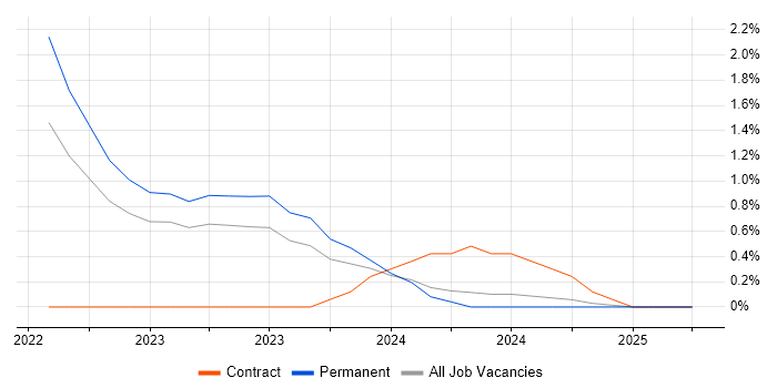 Job vacancy trend for Playwright in Oxford Job vacancy trend for Playwright in Oxford