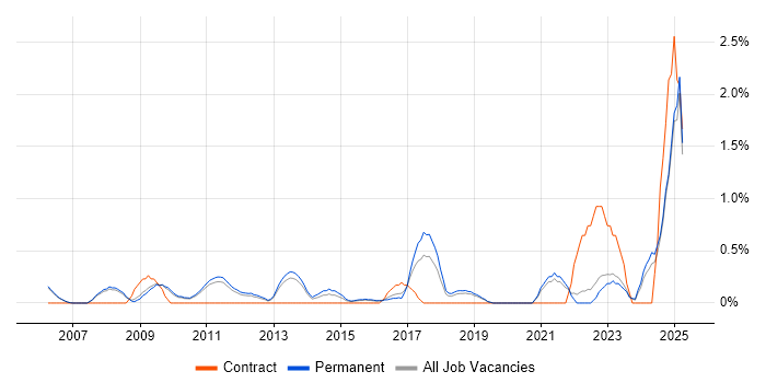 Job vacancy trend for PLM in Oxford