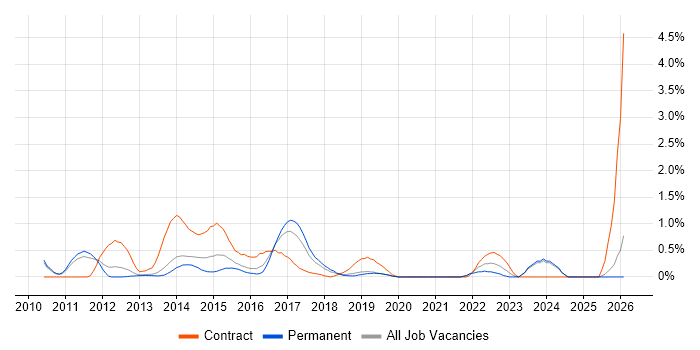 PMO Analyst job vacancy trend in Oxford