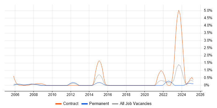 Job vacancy trend for Police in Oxford