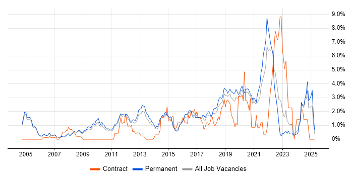 Job vacancy trend for PostgreSQL in Oxford Job vacancy trend for PostgreSQL in Oxford