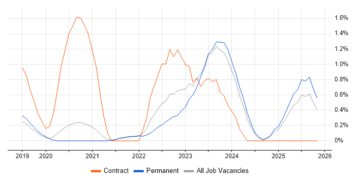 Power Automate job vacancy trend in Oxford