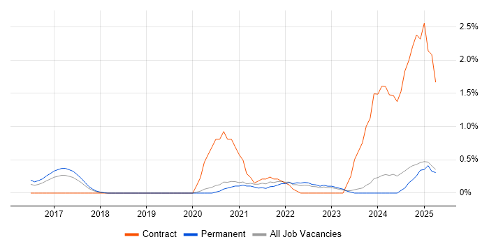 Job vacancy trend for Power BI Developer in Oxford