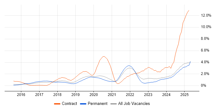 Job vacancy trend for Power BI in Oxford Job vacancy trend for Power BI in Oxford
