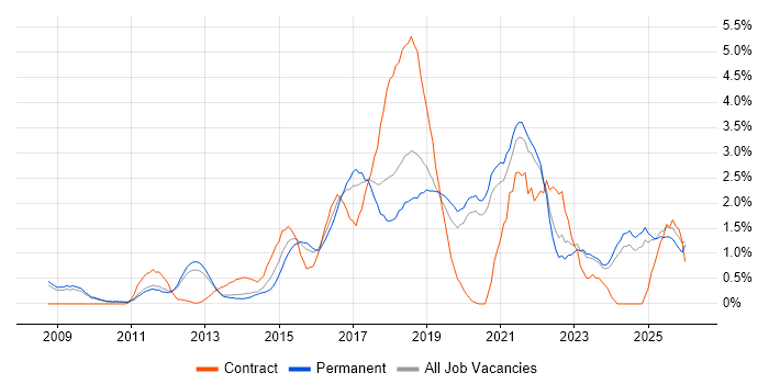 PowerShell job vacancy trend in Oxford