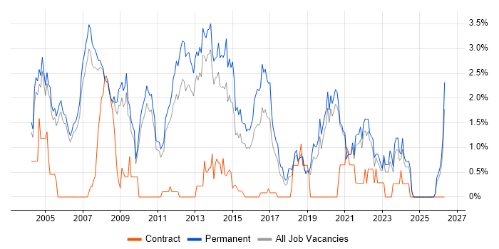 Presales job vacancy trend in Oxford