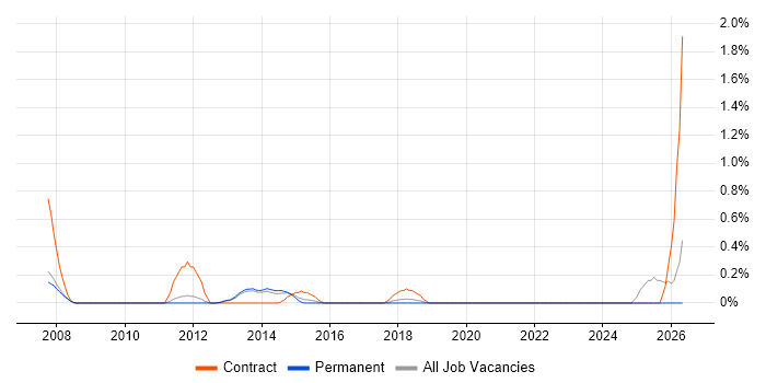 Primavera job vacancy trend in Oxford