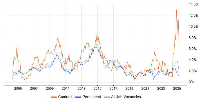 Job vacancy trend for PRINCE2 in Oxford Job vacancy trend for PRINCE2 in Oxford