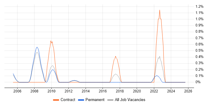 Proactive Management job vacancy trend in Oxford