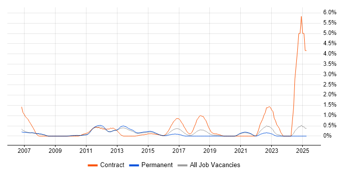 Job vacancy trend for Process Analyst in Oxford Job vacancy trend for Process Analyst in Oxford