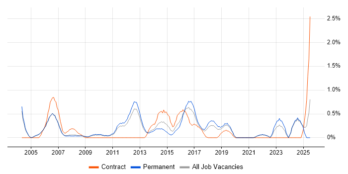 Job vacancy trend for Process Management in Oxford