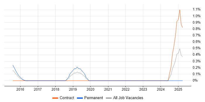 Job vacancy trend for Product Analysis in Oxford