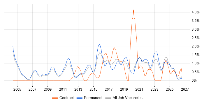 Product Management job vacancy trend in Oxford