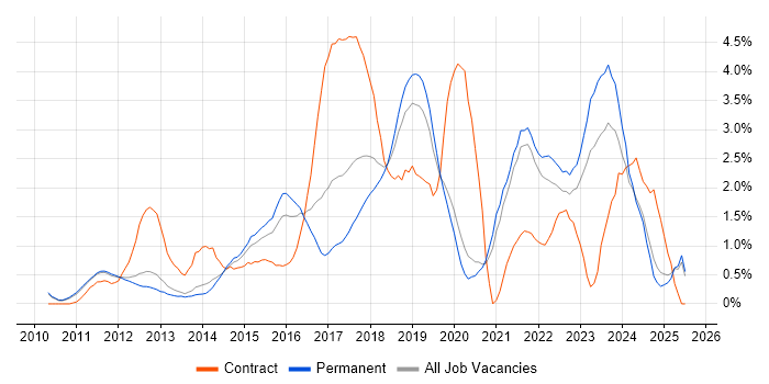 Job vacancy trend for Product Ownership in Oxford