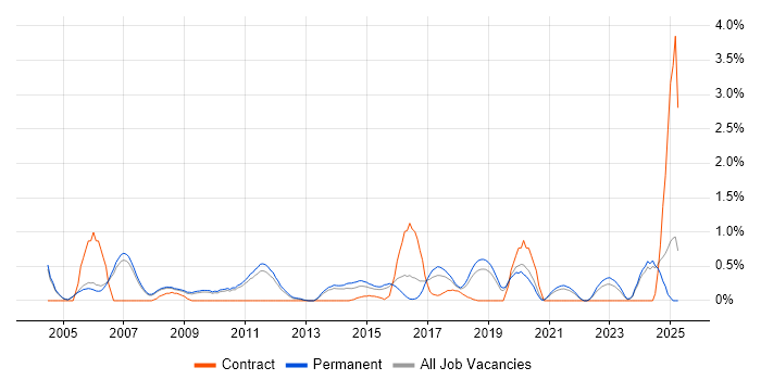 Job vacancy trend for Product Requirements in Oxford