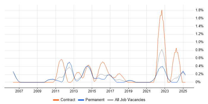 Job vacancy trend for Programme Delivery in Oxford Job vacancy trend for Programme Delivery in Oxford
