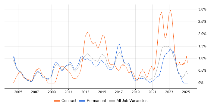 Job vacancy trend for Programme Management in Oxford