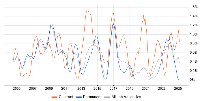 Job vacancy trend for Programme Manager in Oxford