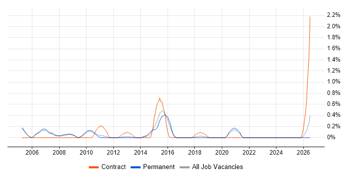 Progress job vacancy trend in Oxford