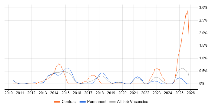 Project Governance job vacancy trend in Oxford