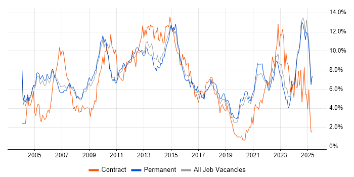 Job vacancy trend for Project Management in Oxford