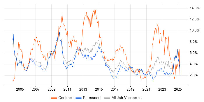 Job vacancy trend for Project Manager in Oxford