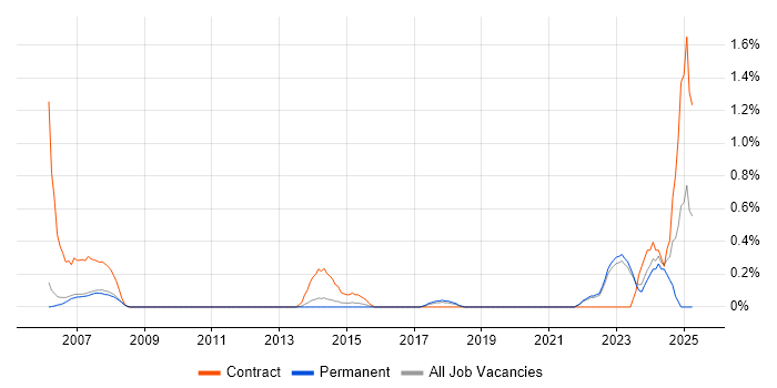 Job vacancy trend for Project Planner in Oxford